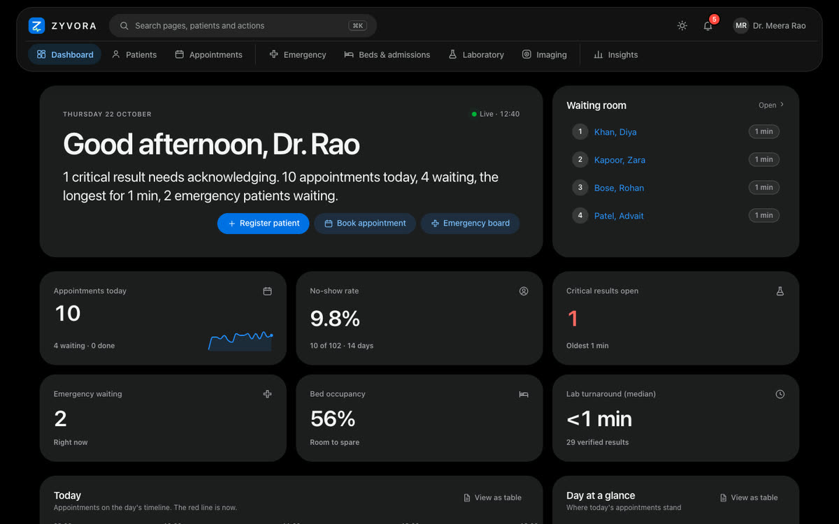 ZYVORA dashboard in dark mode: today's timeline, waiting room, trends and ward bed maps (synthetic data)