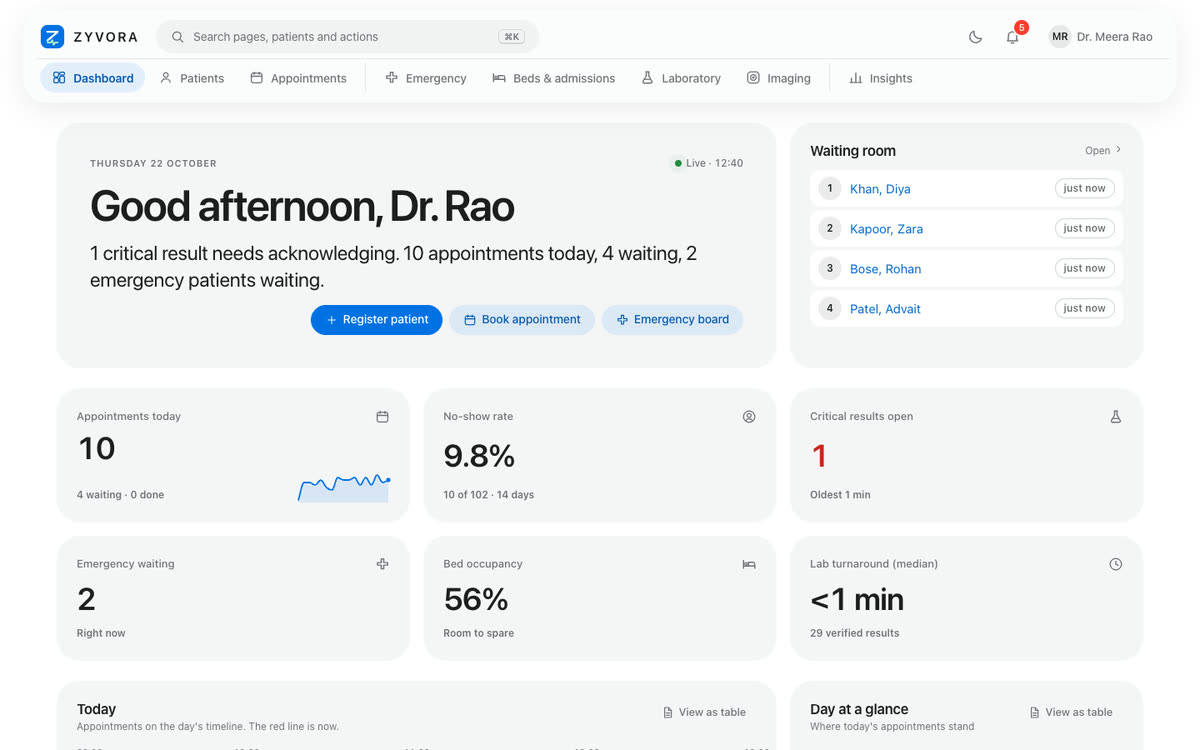 ZYVORA dashboard: today's timeline, waiting room, trends and ward bed maps (synthetic data)